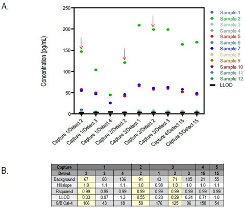 Concentrations of analytes detected by each proposed antibody pair. B) Relevant standard curve values for each antibody pair, including LLOD